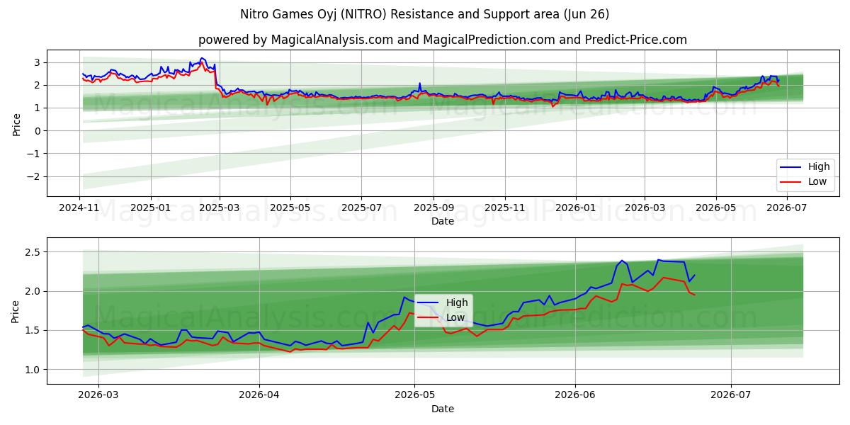  Nitro Games Oyj (NITRO) Support and Resistance area (25 Jun) 