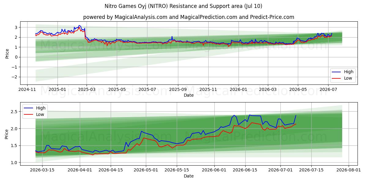  Nitro Games Oyj (NITRO) Support and Resistance area (09 Jul) 