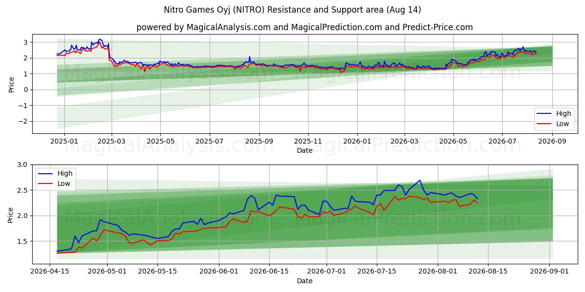  Nitro Games Oyj (NITRO) Support and Resistance area (13 Aug) 