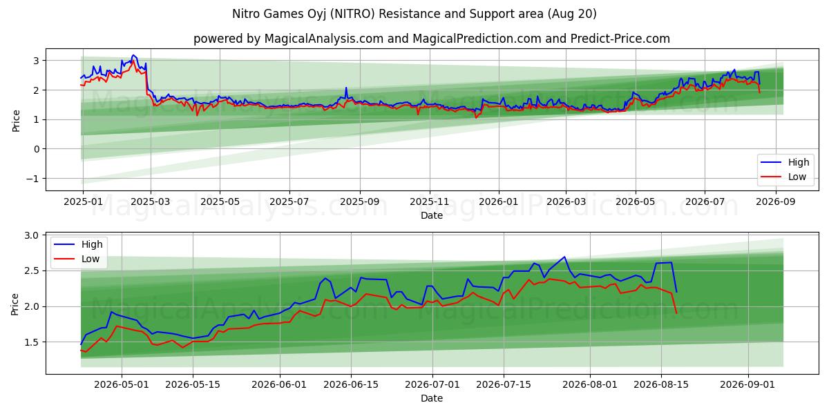  Nitro Games Oyj (NITRO) Support and Resistance area (19 Aug) 