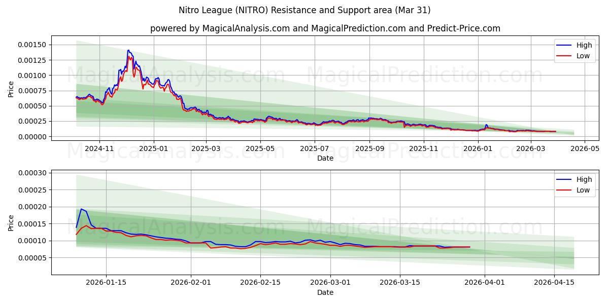  Nitro League (NITRO) Support and Resistance area (30 Mar) 