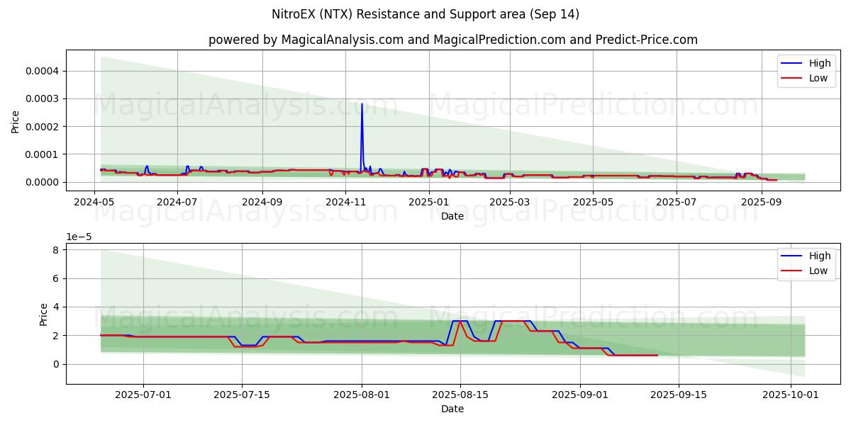  नाइट्रोएक्स (NTX) Support and Resistance area (13 Sep) 