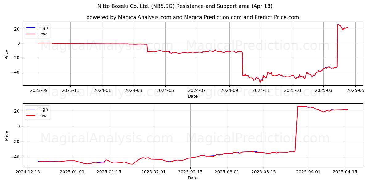  Nitto Boseki Co. Ltd. (NB5.SG) Support and Resistance area (18 Apr) 