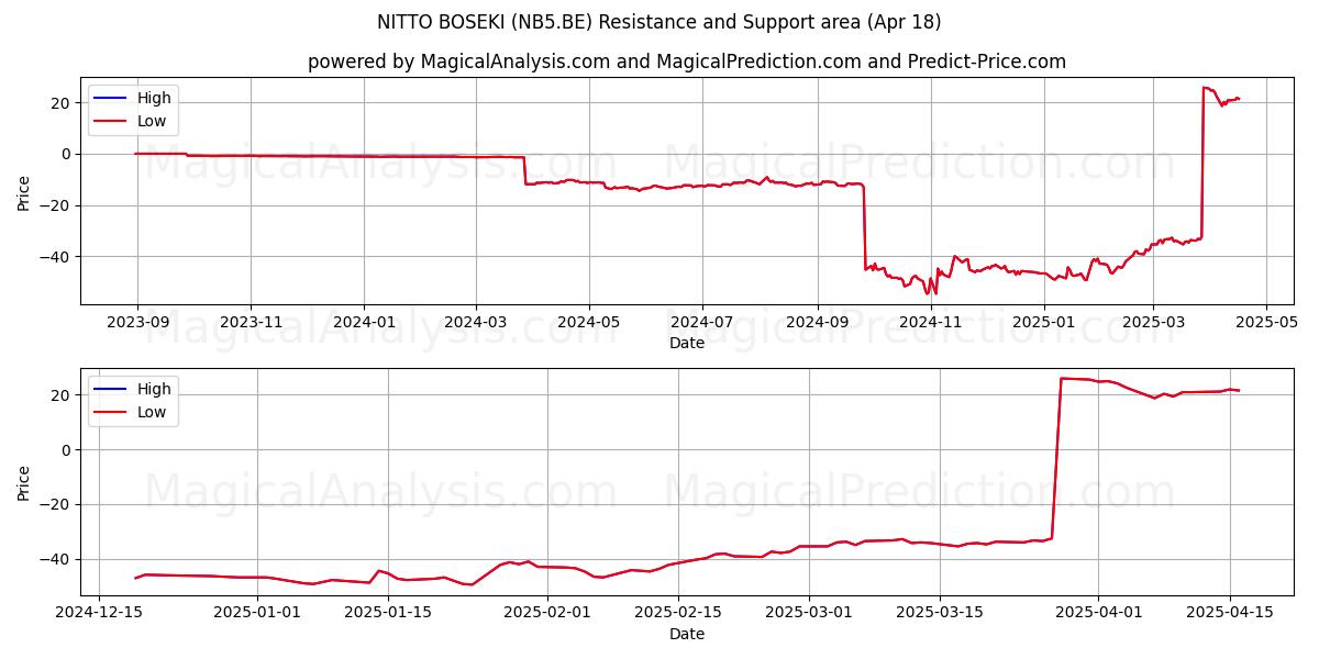  NITTO BOSEKI (NB5.BE) Support and Resistance area (18 Apr) 