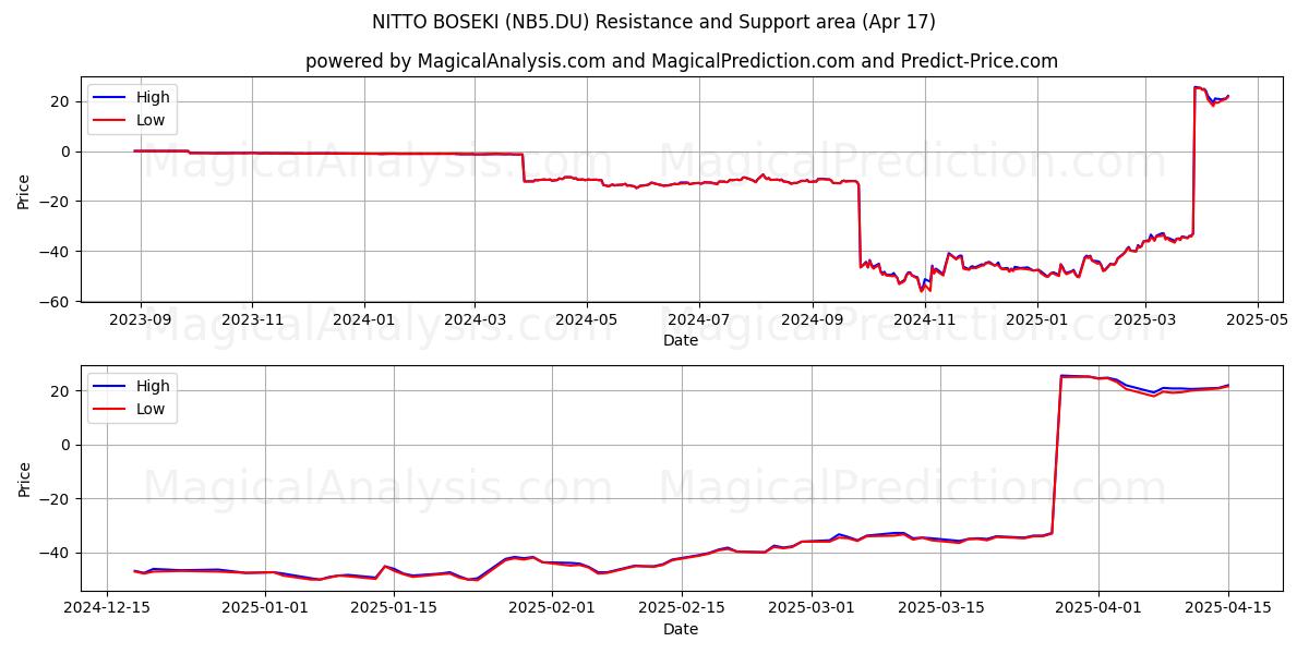  NITTO BOSEKI (NB5.DU) Support and Resistance area (17 Apr) 