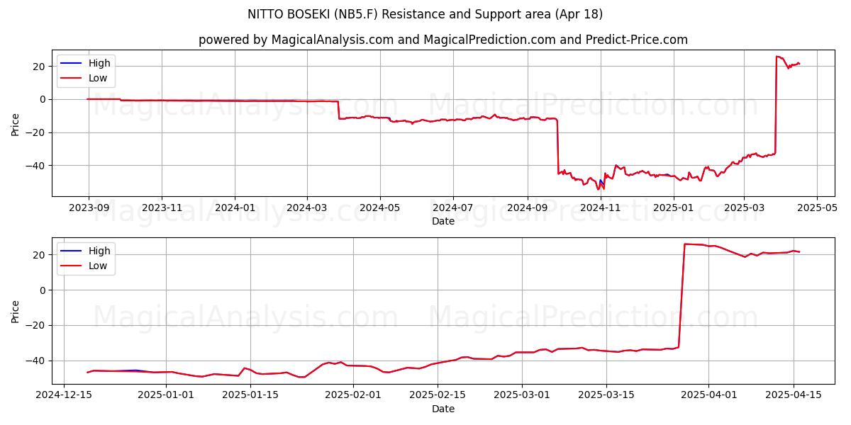  NITTO BOSEKI (NB5.F) Support and Resistance area (18 Apr) 