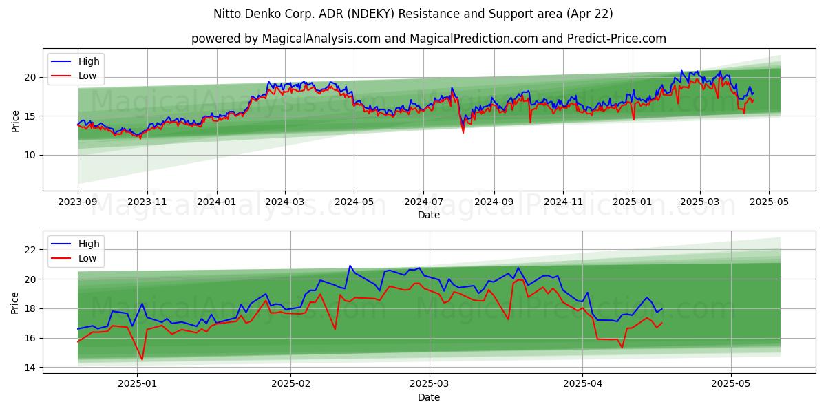  Nitto Denko Corp. ADR (NDEKY) Support and Resistance area (22 Apr) 