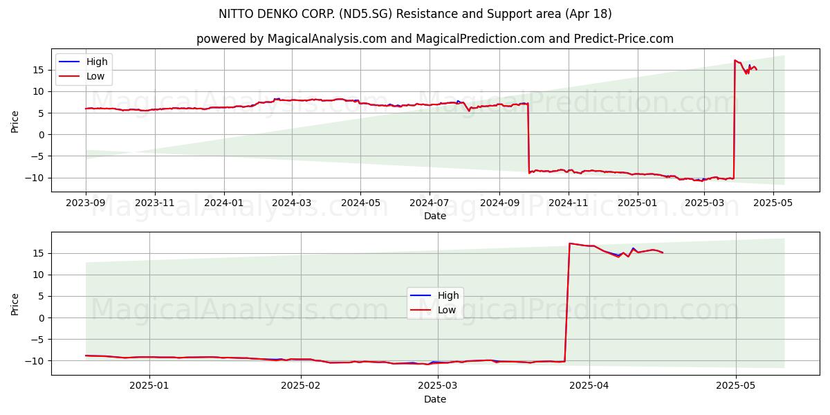  NITTO DENKO CORP. (ND5.SG) Support and Resistance area (18 Apr) 