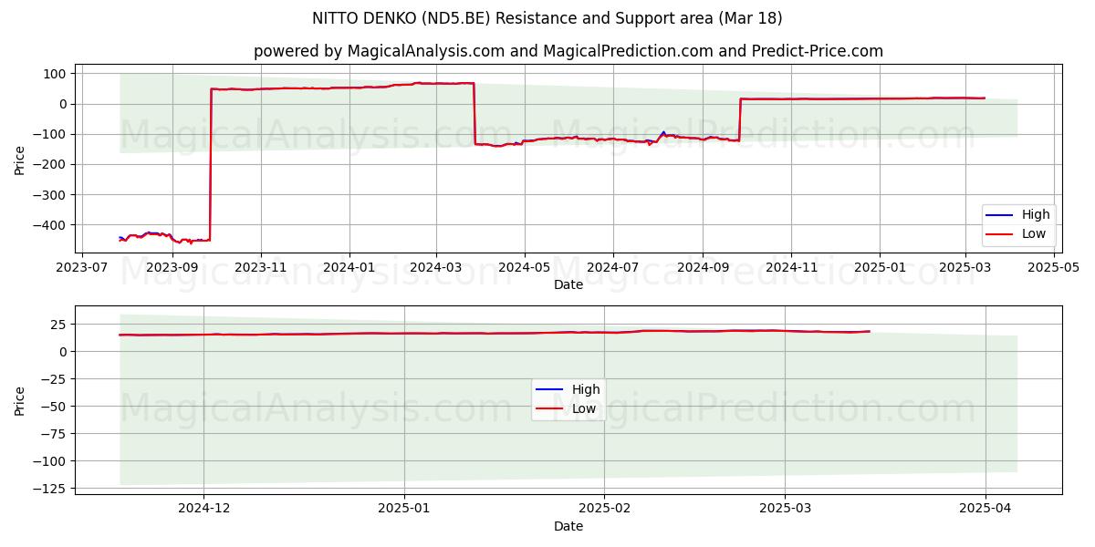  NITTO DENKO (ND5.BE) Support and Resistance area (18 Mar) 