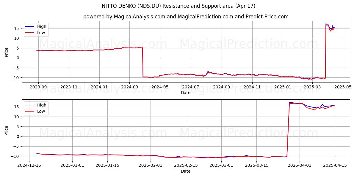  NITTO DENKO (ND5.DU) Support and Resistance area (17 Apr) 