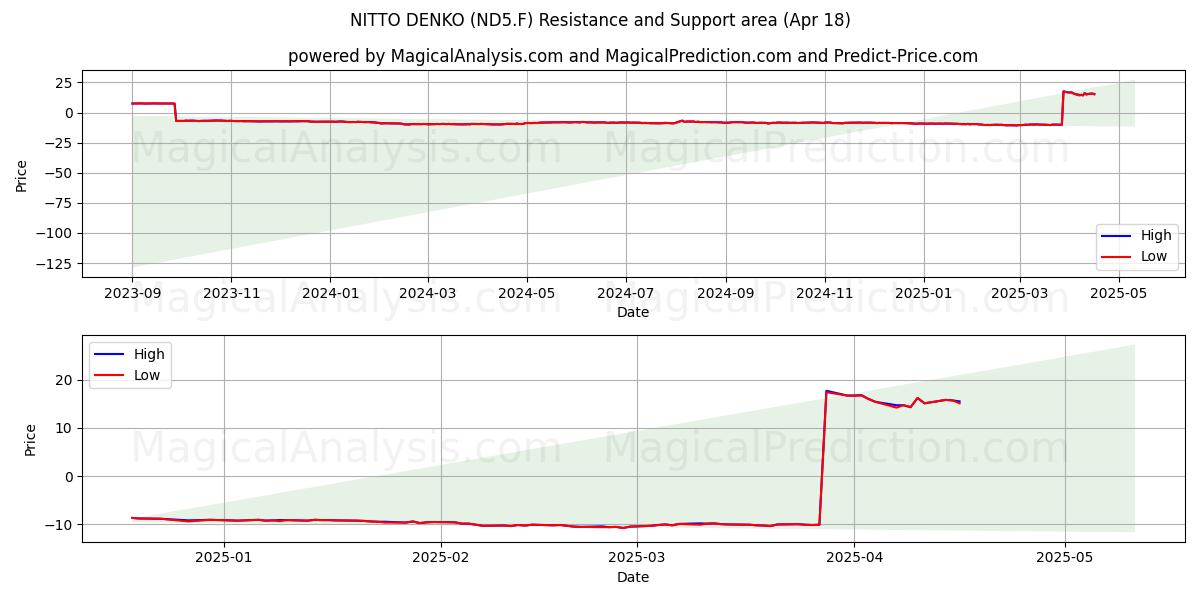  NITTO DENKO (ND5.F) Support and Resistance area (18 Apr) 