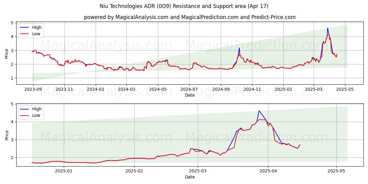  Niu Technologies ADR (0O9) Support and Resistance area (17 Apr) 