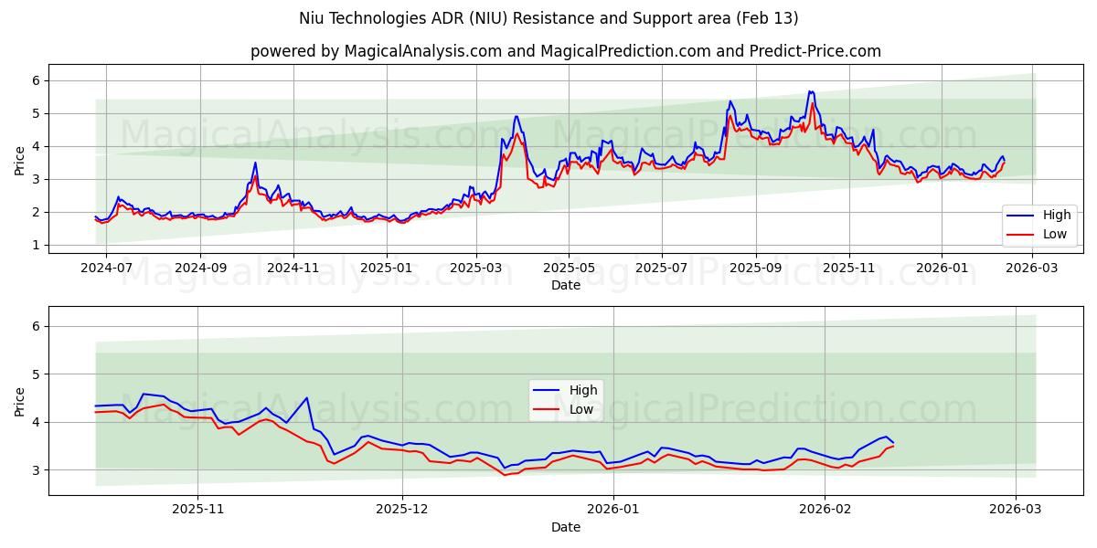  Niu Technologies ADR (NIU) Support and Resistance area (12 Feb) 