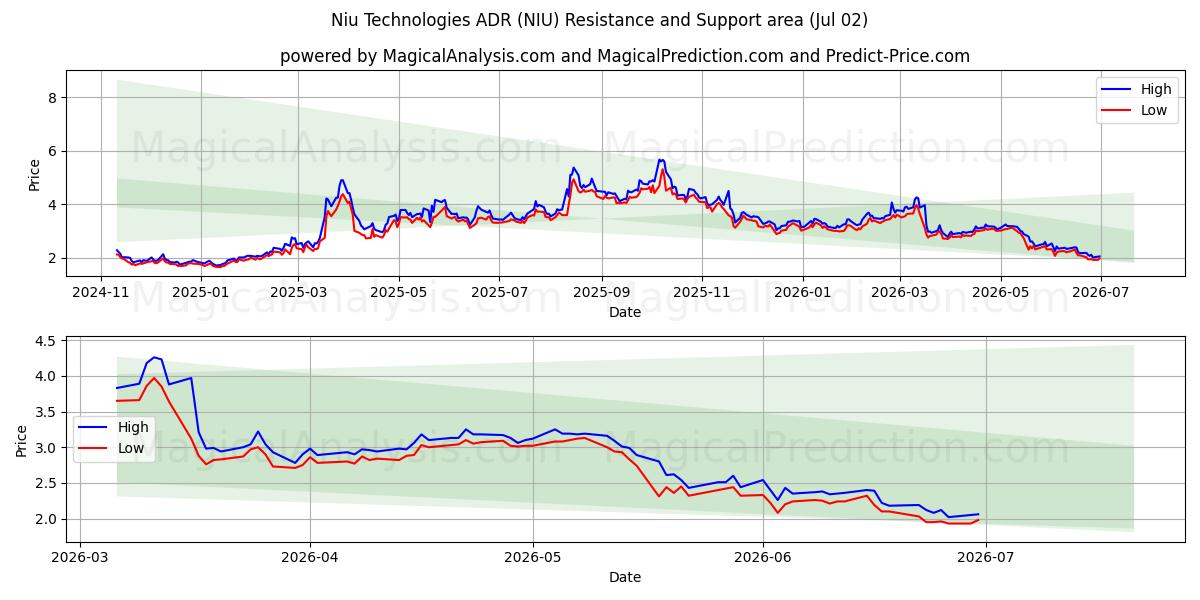  Niu Technologies ADR (NIU) Support and Resistance area (01 Jul) 