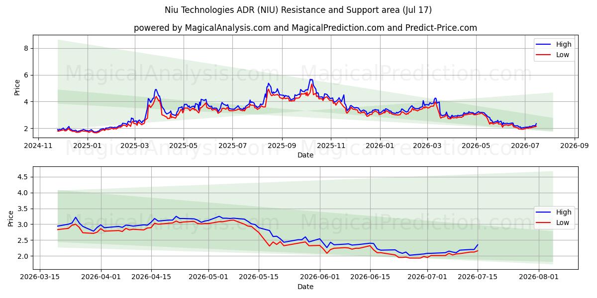  Niu Technologies ADR (NIU) Support and Resistance area (16 Jul) 