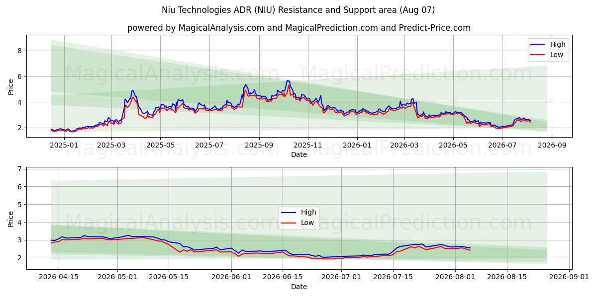  Niu Technologies ADR (NIU) Support and Resistance area (06 Aug) 