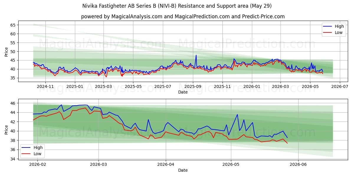  Nivika Fastigheter AB Series B (NIVI-B) Support and Resistance area (28 May) 