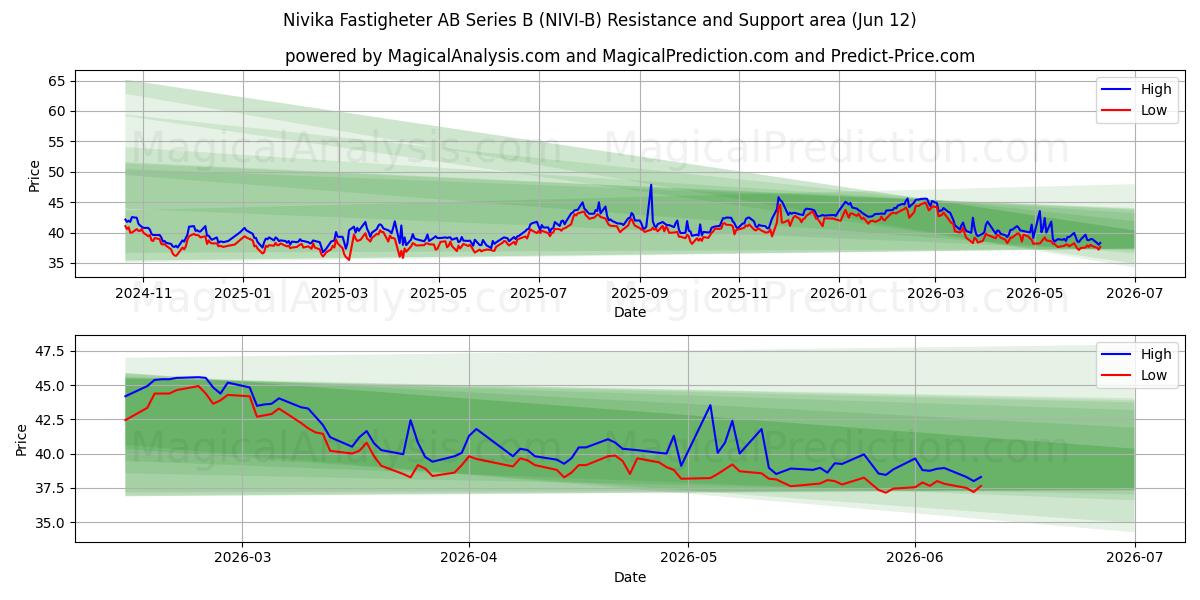  Nivika Fastigheter AB Series B (NIVI-B) Support and Resistance area (11 Jun) 