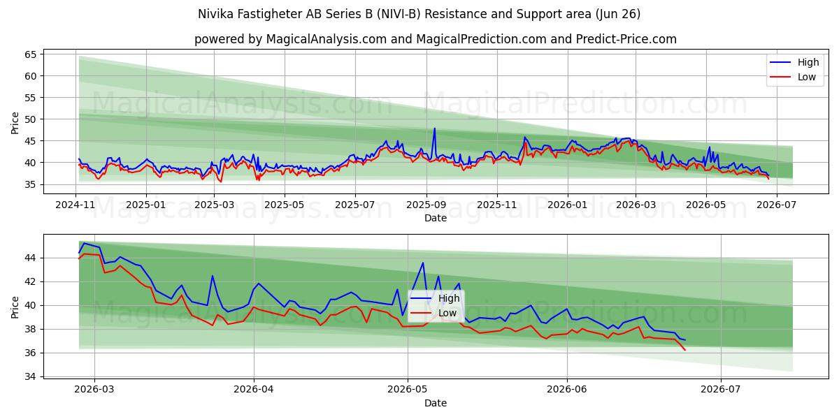  Nivika Fastigheter AB Series B (NIVI-B) Support and Resistance area (25 Jun) 