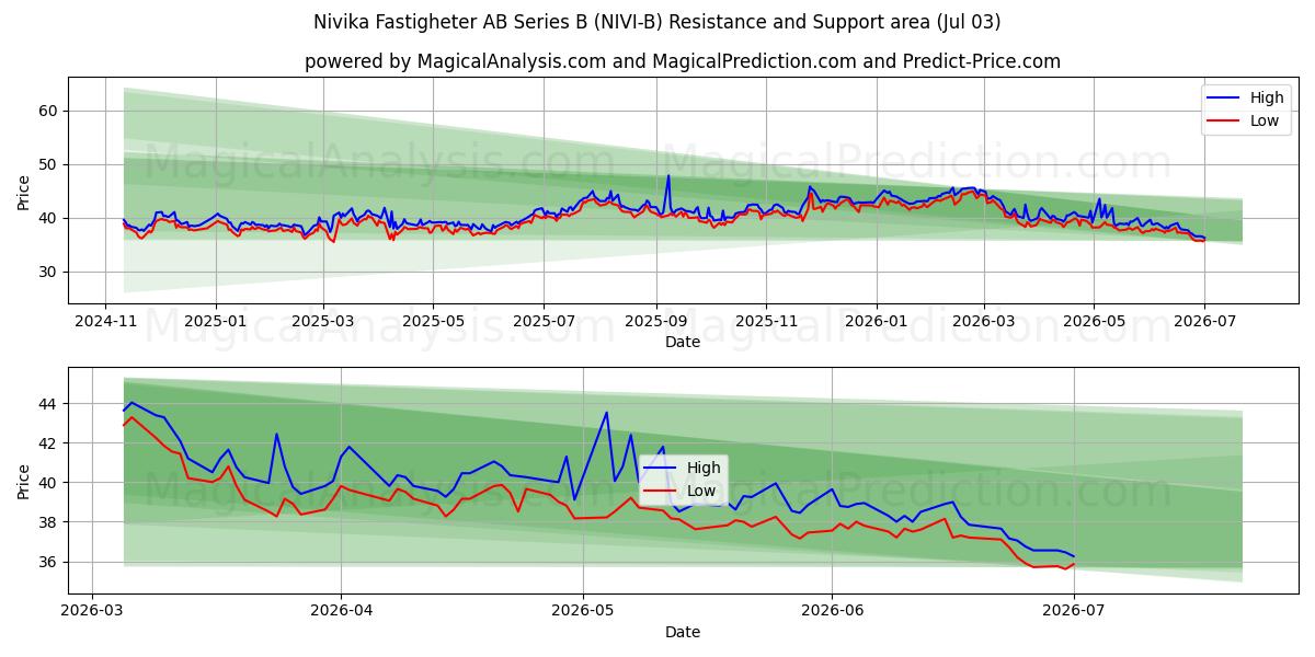  Nivika Fastigheter AB Series B (NIVI-B) Support and Resistance area (02 Jul) 