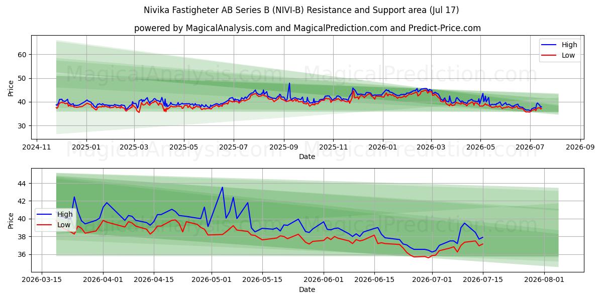  Nivika Fastigheter AB Series B (NIVI-B) Support and Resistance area (16 Jul) 