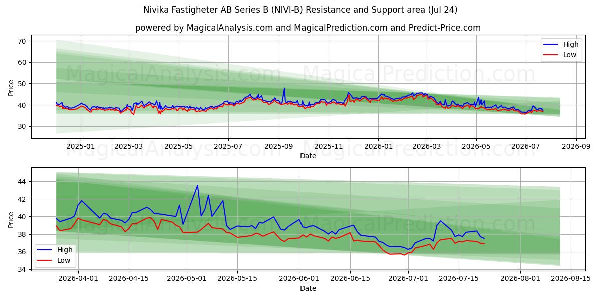  Nivika Fastigheter AB Series B (NIVI-B) Support and Resistance area (23 Jul) 