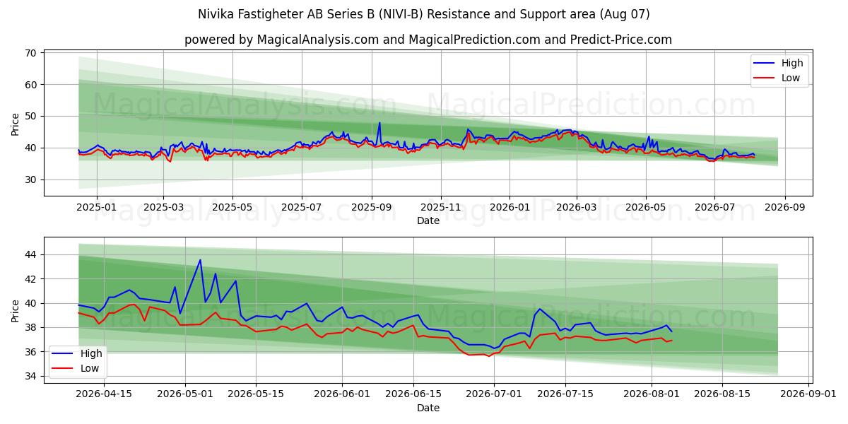  Nivika Fastigheter AB Series B (NIVI-B) Support and Resistance area (06 Aug) 