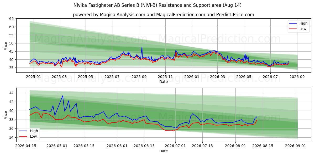  Nivika Fastigheter AB Series B (NIVI-B) Support and Resistance area (13 Aug) 