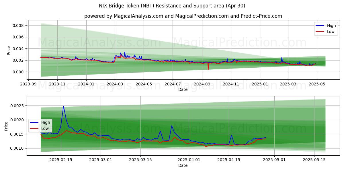 एनआईएक्स ब्रिज टोकन (NBT) Support and Resistance area (30 Apr) एनआईएक्स ब्रिज टोकन (NBT) Support and Resistance area (30 Apr)