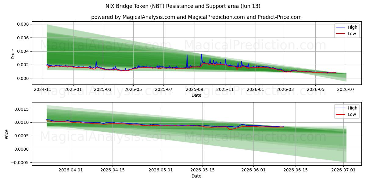  توکن پل NIX (NBT) Support and Resistance area (12 Jun) 