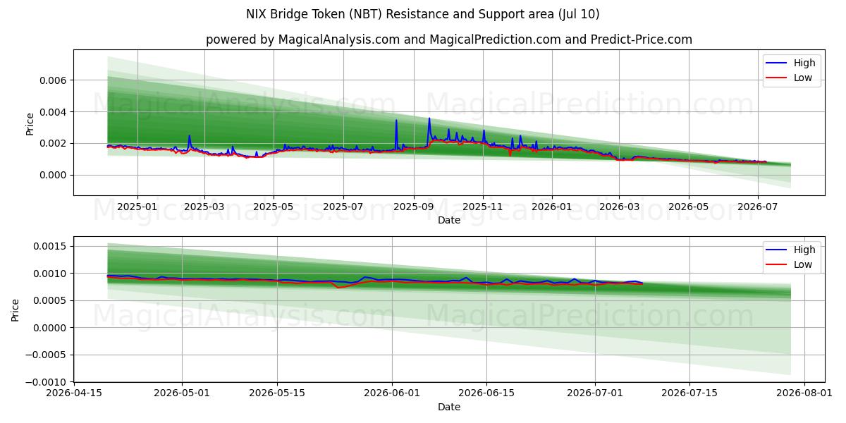  NIX Köprü Tokenı (NBT) Support and Resistance area (09 Jul) 