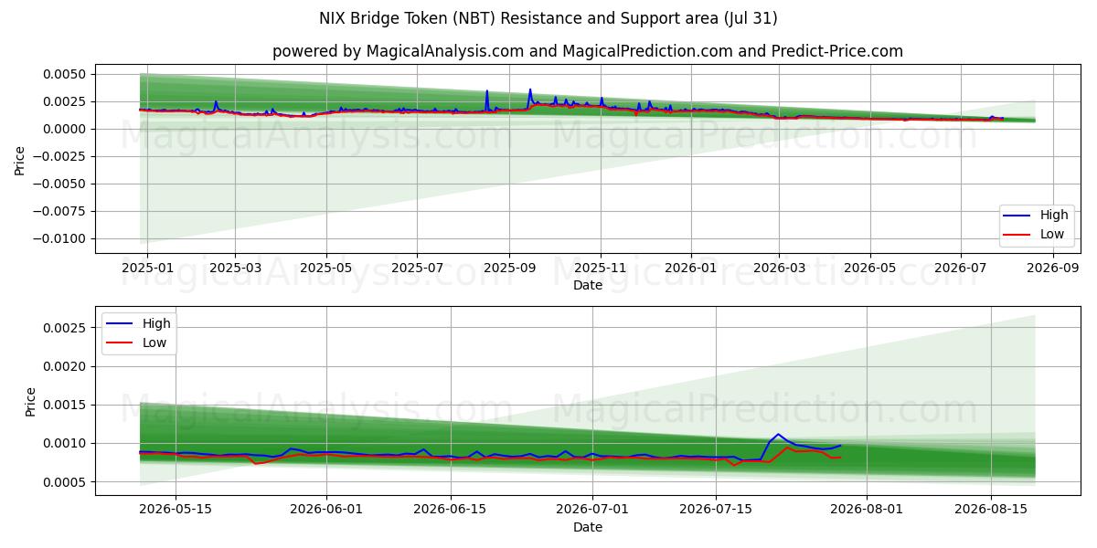  NIX Bridge Token (NBT) Support and Resistance area (30 Jul) 