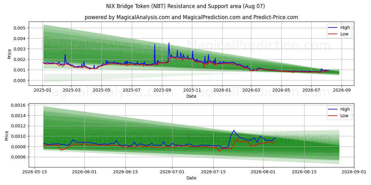  Jeton de pont NIX (NBT) Support and Resistance area (06 Aug) 
