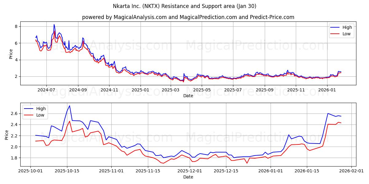  Nkarta Inc. (NKTX) Support and Resistance area (29 Jan) 
