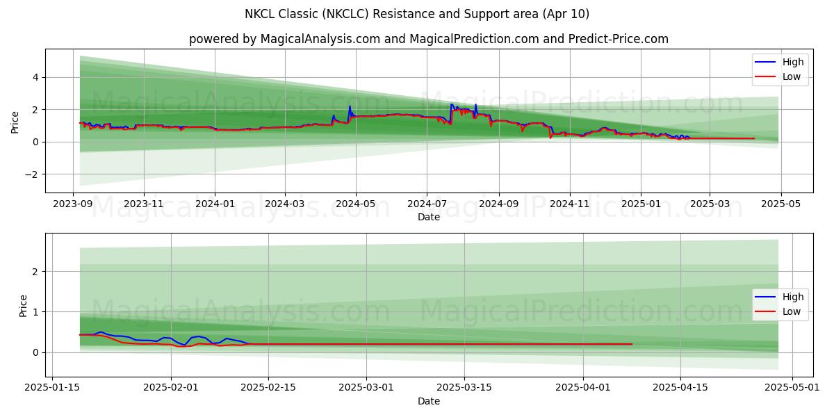  NKCL Classic (NKCLC) Support and Resistance area (10 Apr) 