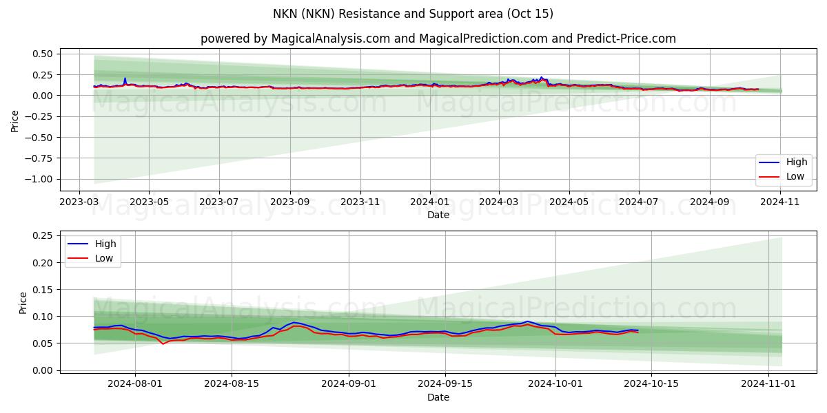  NKN (NKN) Support and Resistance area (15 Oct) 