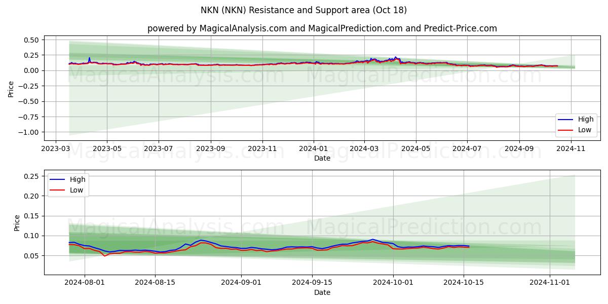  NKN (NKN) Support and Resistance area (18 Oct) 