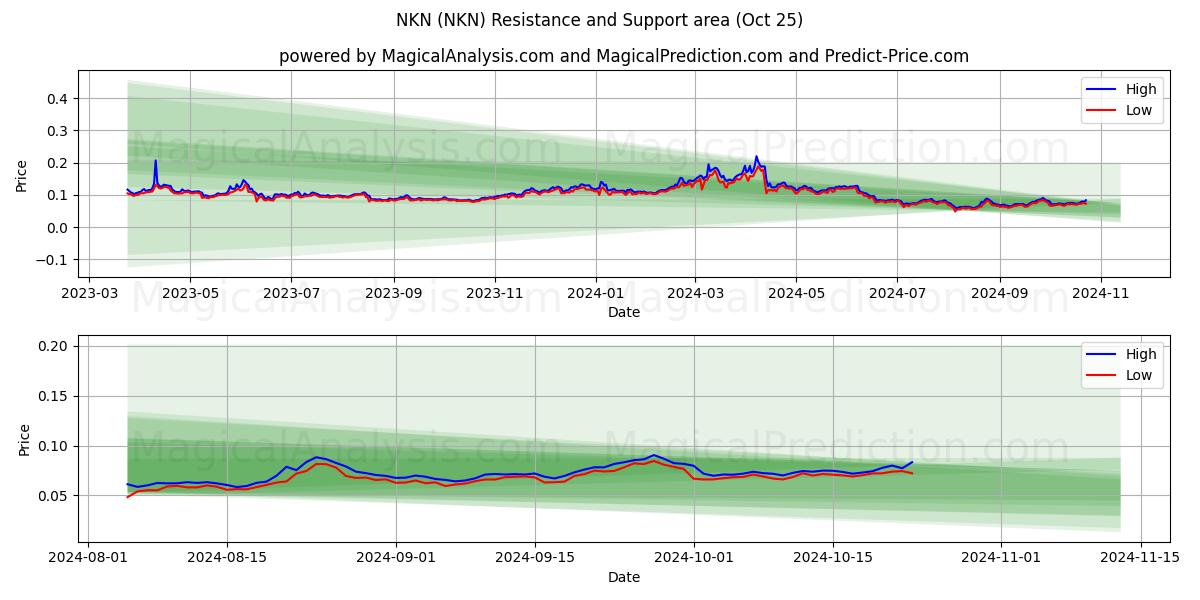  NKN (NKN) Support and Resistance area (25 Oct) 