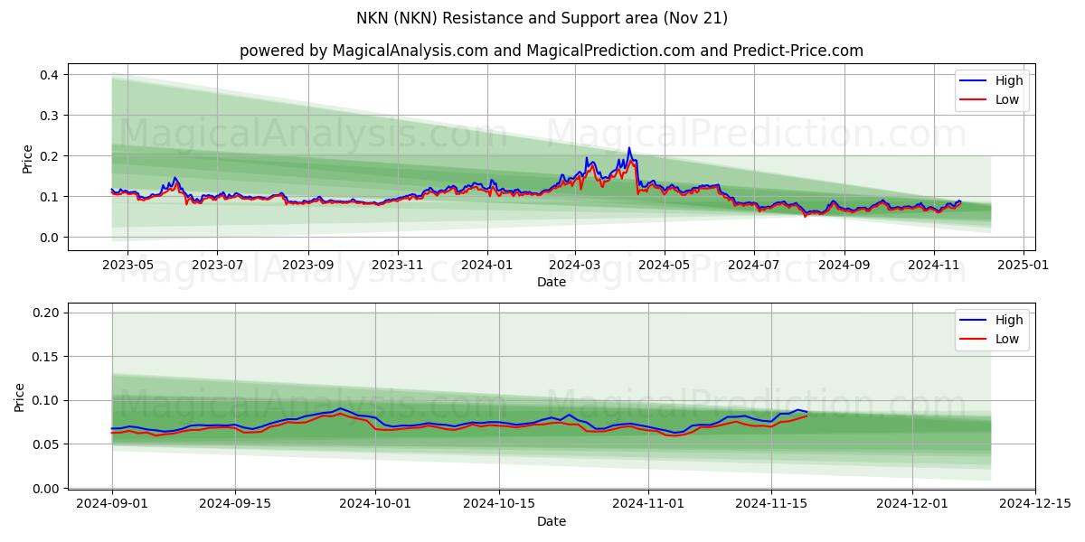  NKN (NKN) Support and Resistance area (21 Nov) 