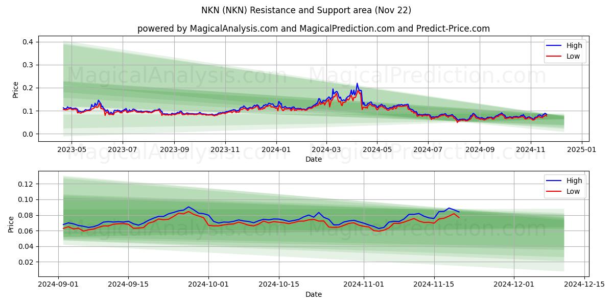  NKN (NKN) Support and Resistance area (22 Nov) 