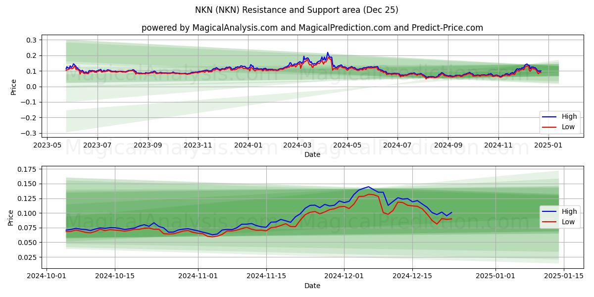  NKN (NKN) Support and Resistance area (25 Dec) 