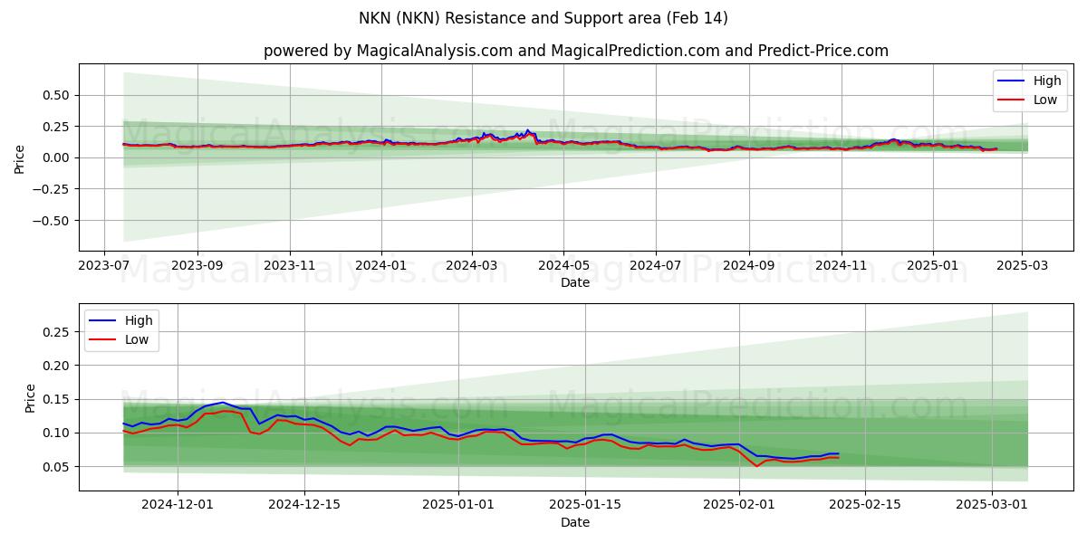  NKN (NKN) Support and Resistance area (30 Jan) 