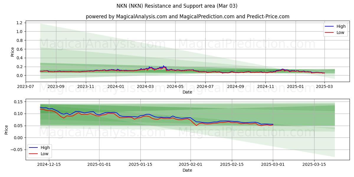  NKN (NKN) Support and Resistance area (03 Mar) 