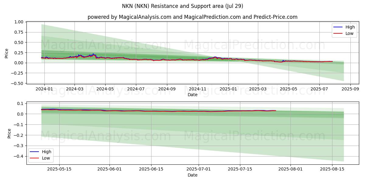  إن كي إن (NKN) Support and Resistance area (28 Jul) 