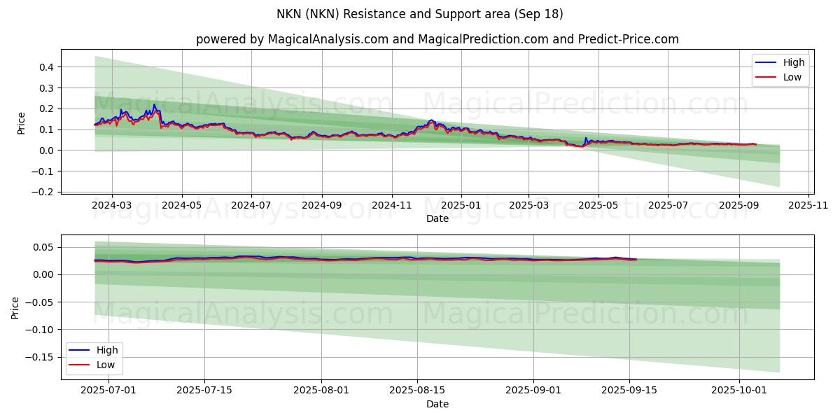  NKN (NKN) Support and Resistance area (16 Sep) 