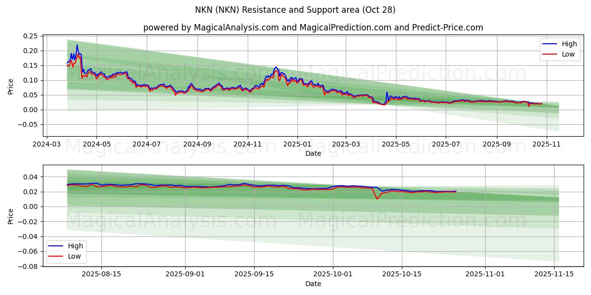 NKN (NKN) Support and Resistance area (27 Oct)   NKN (NKN) Support and Resistance area (27 Oct)