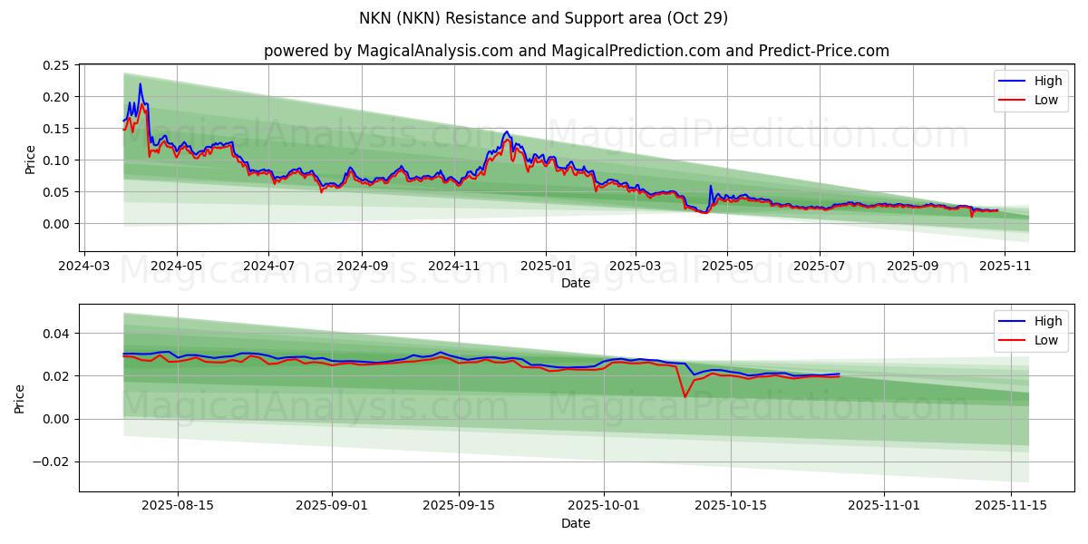 NKN (NKN) Support and Resistance area (28 Oct)   NKN (NKN) Support and Resistance area (28 Oct)
