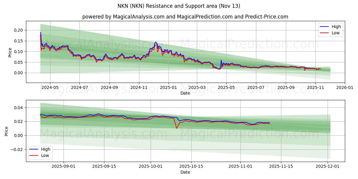  NKN (NKN) Support and Resistance area (12 Nov) 