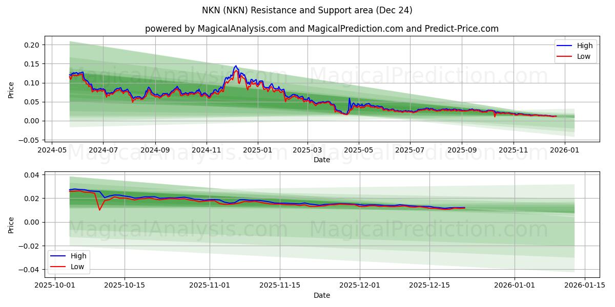  NKN (NKN) Support and Resistance area (23 Dec) 