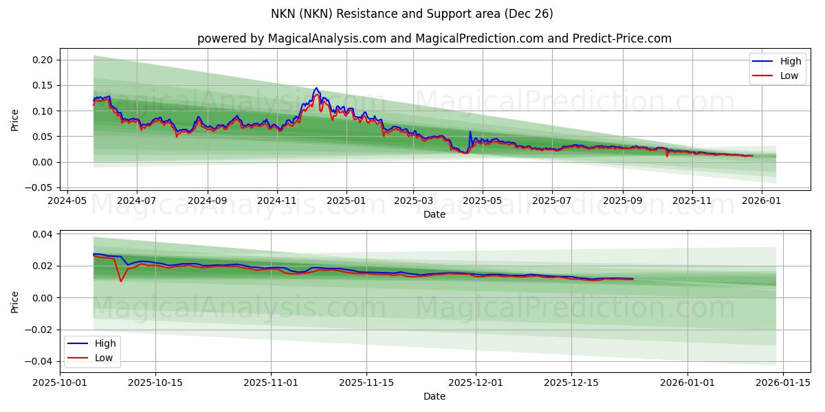  NKN (NKN) Support and Resistance area (25 Dec) 